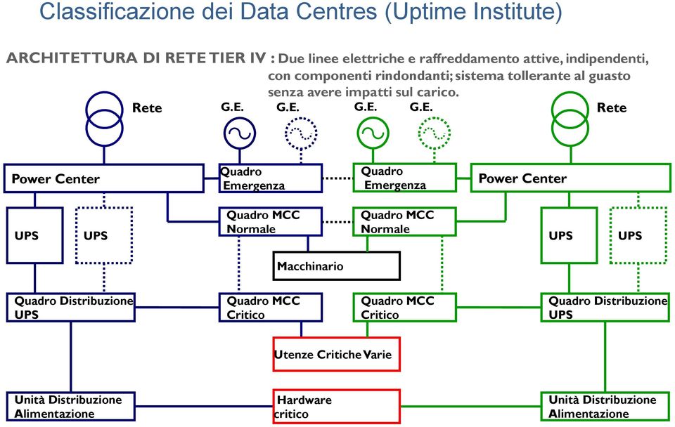 G.E. G.E. G.E. Rete Power Center Quadro Emergenza Quadro Emergenza Power Center UPS UPS Quadro MCC Normale Quadro MCC Normale UPS UPS Macchinario