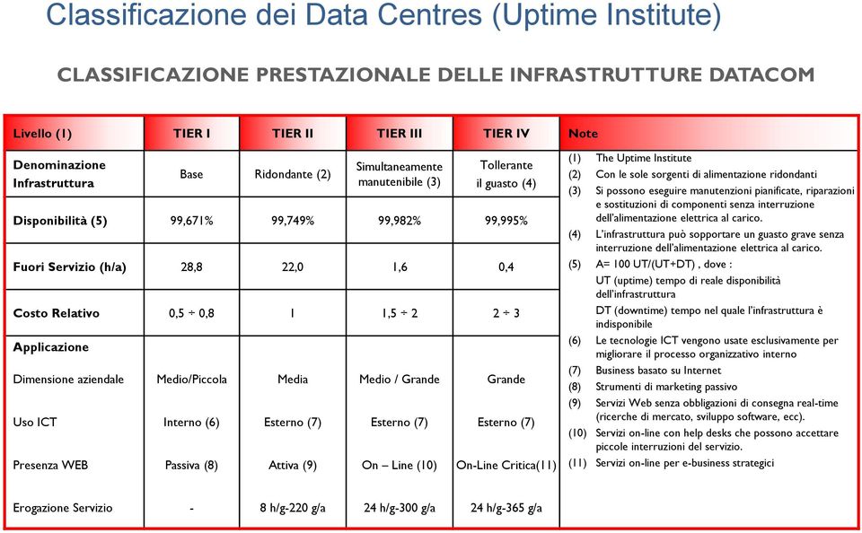 Applicazione Dimensione aziendale Medio/Piccola Media Medio / Grande Grande Uso ICT Interno (6) Esterno (7) Esterno (7) Esterno (7) Presenza WEB Passiva (8) Attiva (9) On Line (10) On-Line