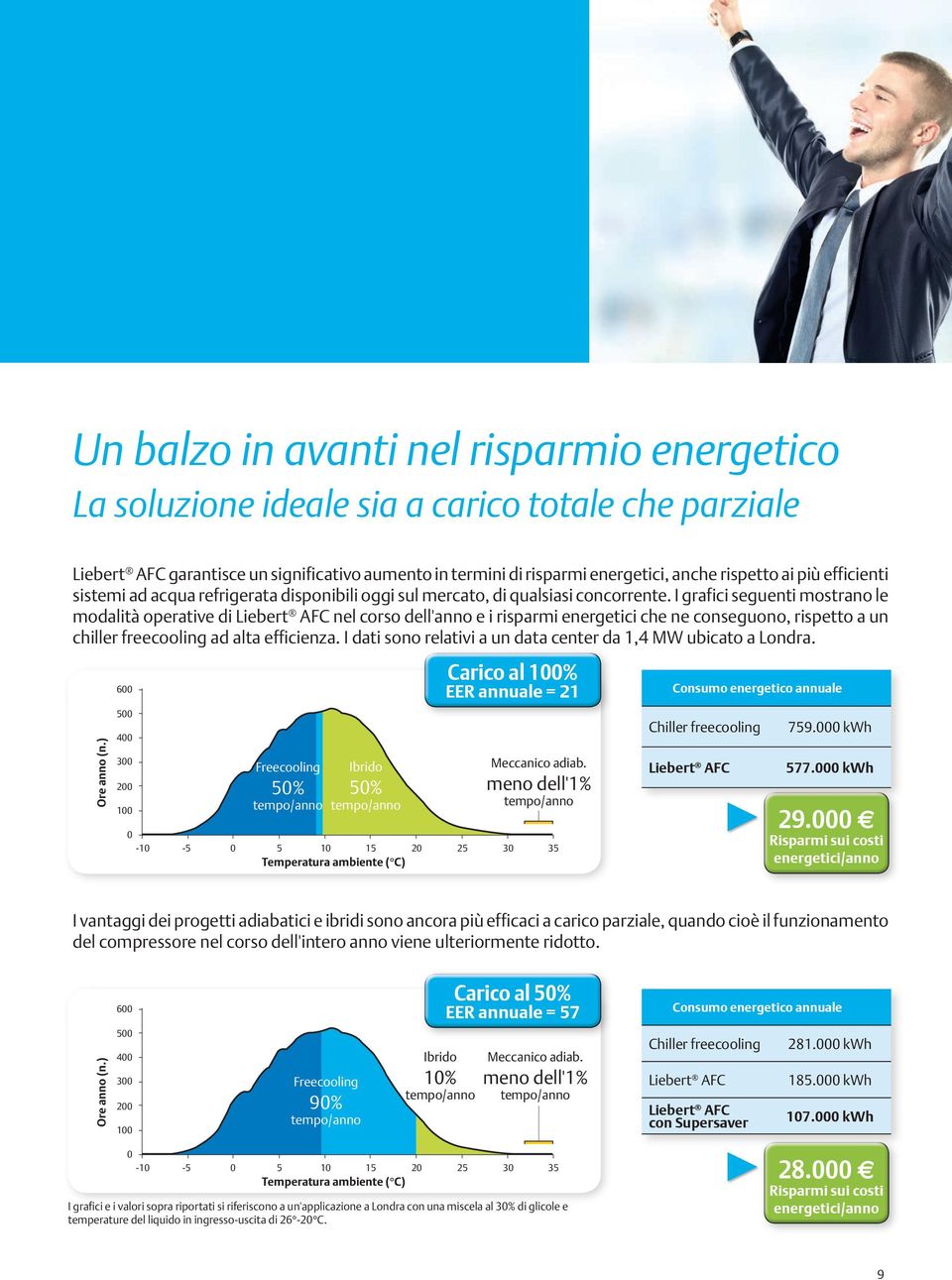 I grafici seguenti mostrano le modalità operative di Liebert AFC nel corso dell'anno e i risparmi energetici che ne conseguono, rispetto a un chiller freecooling ad alta efficienza.