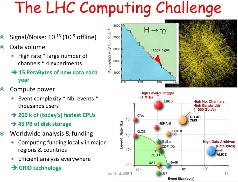 events * thousands users 200 k of (today's) fastest CPUs 45 PB of disk storage Worldwide analysis &