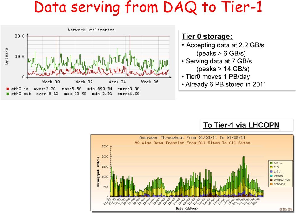 2 GB/s (peaks > 6 GB/s) Serving data at 7 GB/s