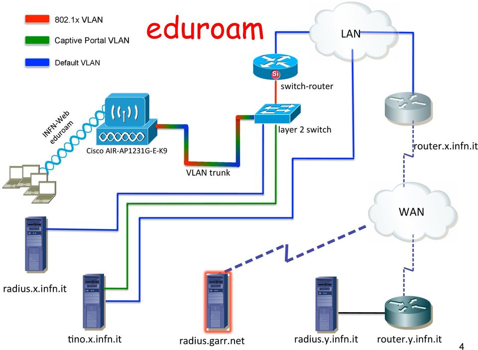 switch router.x.infn.it VLAN trunk WAN radius.x.infn.it Dno.