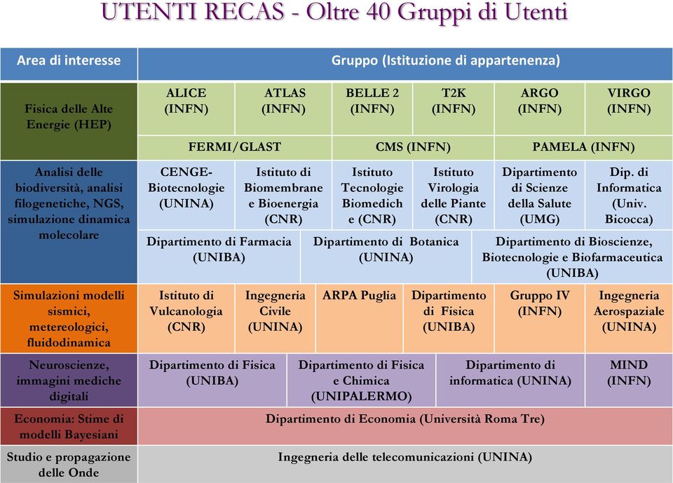 CENGE- Biotecnologie (UNINA) ATLAS BELLE 2 T2K ARGO VIRGO FERMI/GLAST CMS PAMELA Istituto di Biomembrane e Bioenergia (CNR) Dipartimento di Farmacia (UNIBA) Istituto di Vulcanologia (CNR) Ingegneria