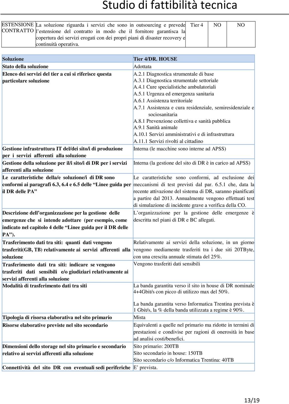 Tier 4 NO NO Stato della soluzione Elenco dei servizi del tier a cui si riferisce questa particolare soluzione Gestione infrastruttura IT del/dei sito/i di produzione per i servizi afferenti alla