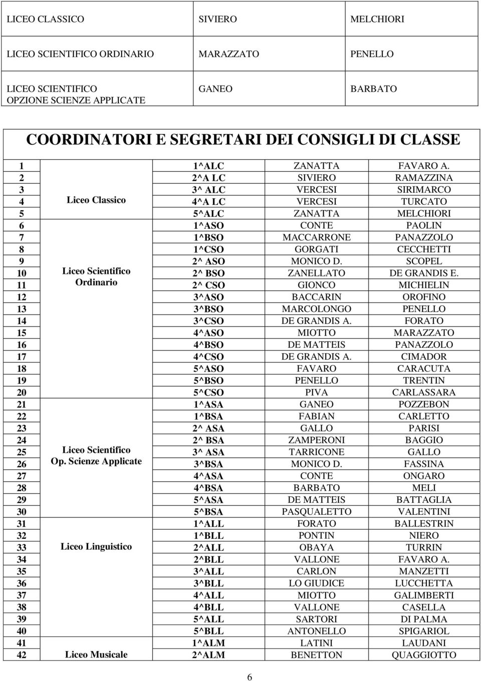 2 2^A LC SIVIERO RAMAZZINA 3 3^ ALC VERCESI SIRIMARCO 4 Liceo Classico 4^A LC VERCESI TURCATO 5 5^ALC ZANATTA MELCHIORI 6 1^ASO CONTE PAOLIN 7 1^BSO MACCARRONE PANAZZOLO 8 1^CSO GORGATI CECCHETTI 9