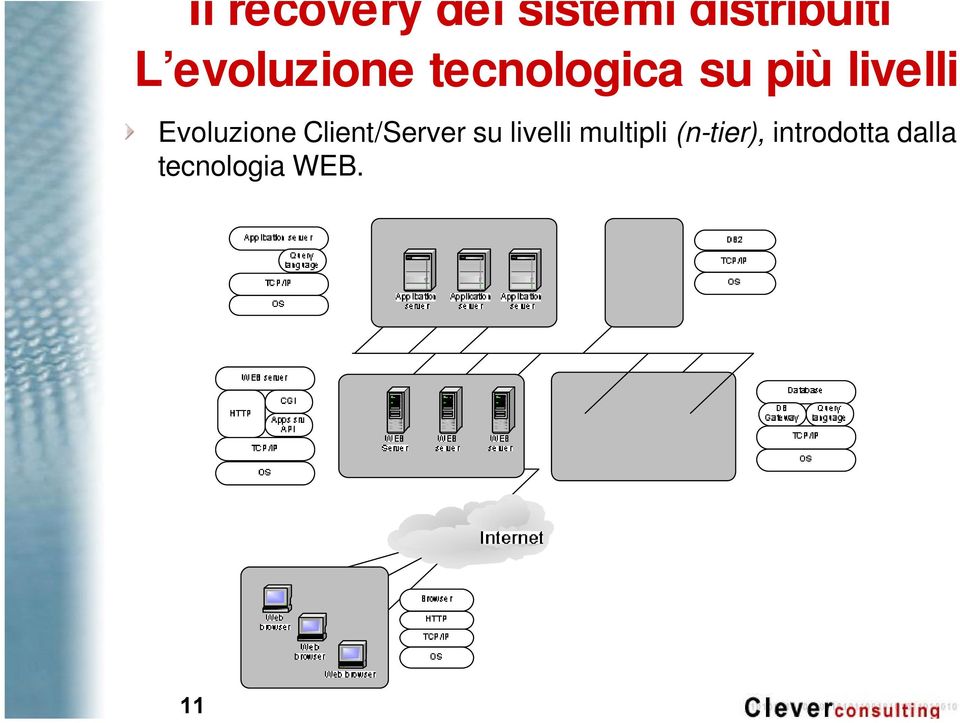 Evoluzione Client/Server su livelli