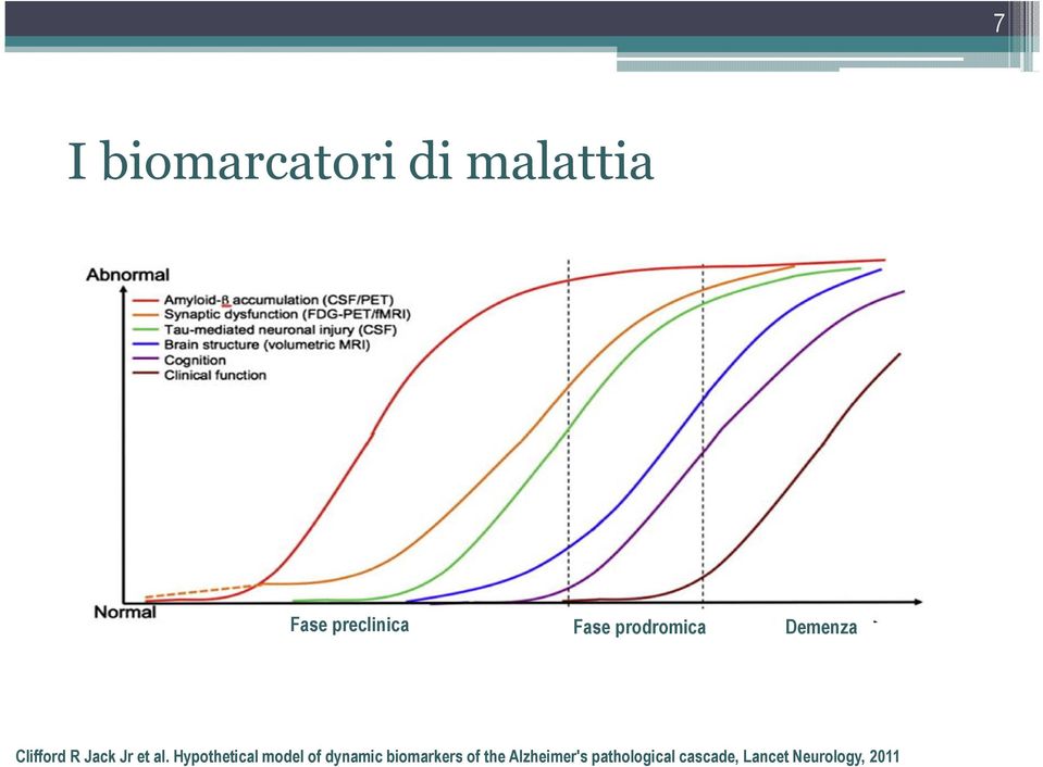 Hypothetical model of dynamic biomarkers of the