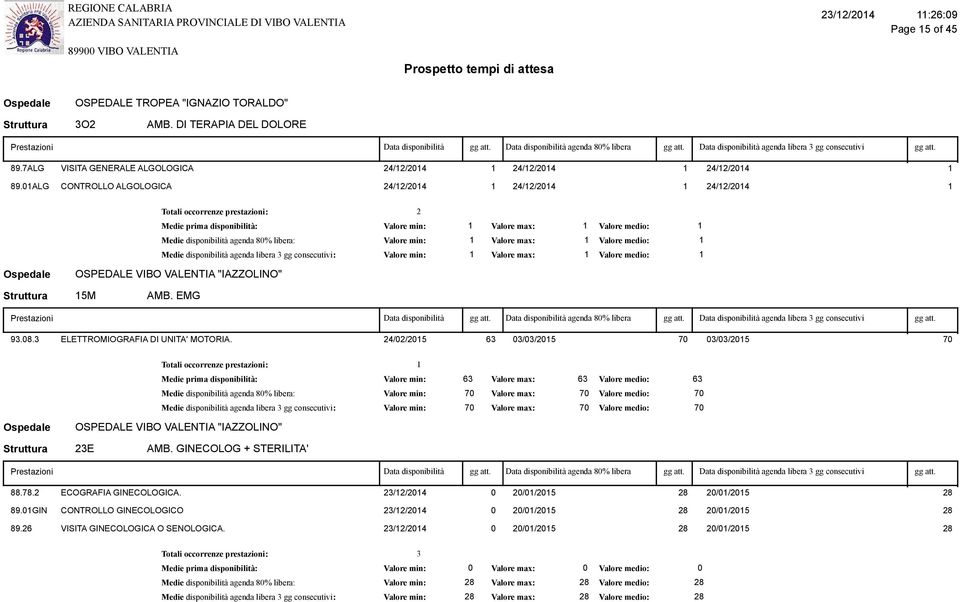 ALG CONTROLLO ALGOLOGICA 4//4 4//4 4//4 Struttura 5M AMB. EMG Prestazioni Data disponibilità Data disponibilità agenda % libera Data disponibilità agenda libera 3 gg consecutivi 93.