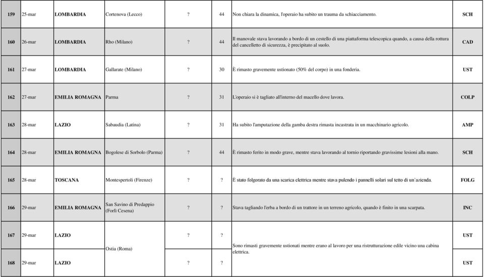 161 27-mar LOMBARDIA Gallarate (Milano)? 30 È rimasto gravemente ustionato (50% del corpo) in una fonderia. UST 162 27-mar EMILIA ROMAGNA Parma?