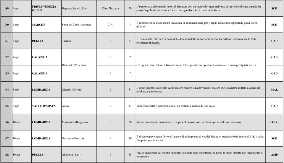 191 6-apr PUGLIA Taranto? 57 IL camionista, che faceva parte delle ditte di indotto dello stabilimento, ha battuto violentemente la testa, rischiando il peggio. 192 7-apr CALABRIA?