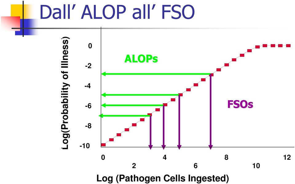 0-2 -4-6 -8-10 ALOPs FSOs 0 2