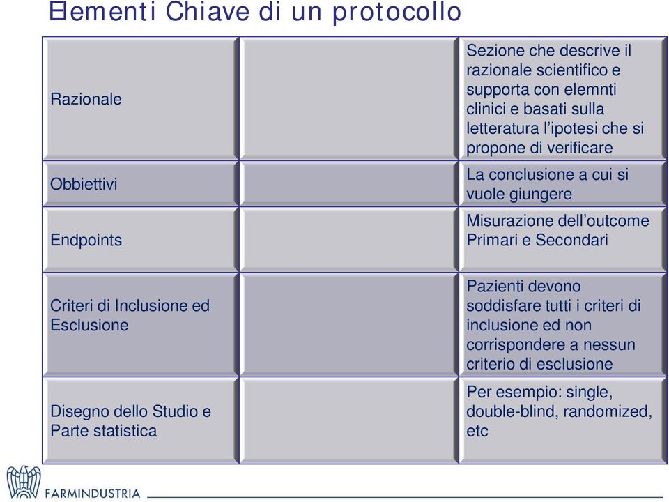 propone di verificare La conclusione a cui si vuole giungere Misurazione dell outcome Primari e Secondari Pazienti devono