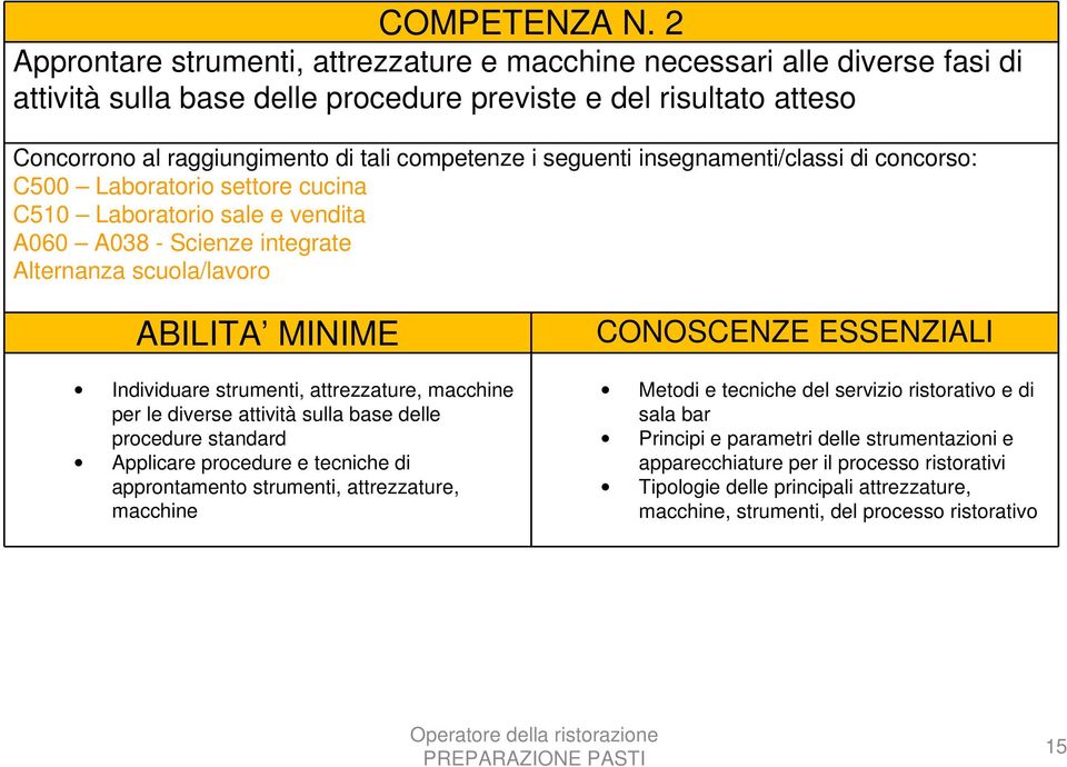 seguenti insegnamenti/classi di concorso: C500 Laboratorio settore cucina C510 Laboratorio sale e vendita A060 A038 - Scienze integrate Alternanza scuola/lavoro ABILITA MINIME Individuare strumenti,