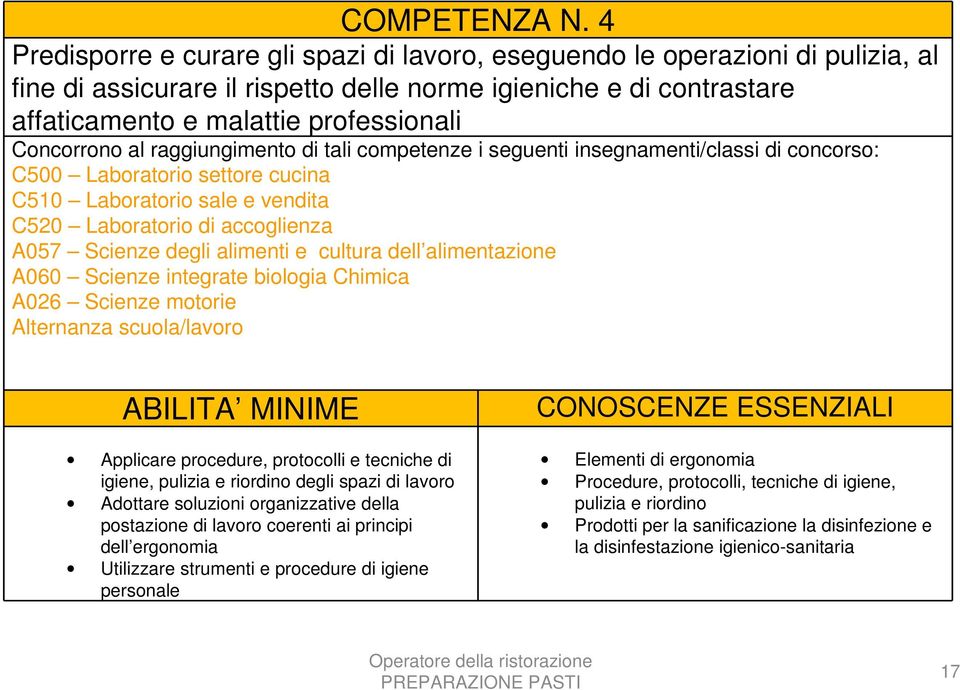 Concorrono al raggiungimento di tali competenze i seguenti insegnamenti/classi di concorso: C500 Laboratorio settore cucina C510 Laboratorio sale e vendita C520 Laboratorio di accoglienza A057