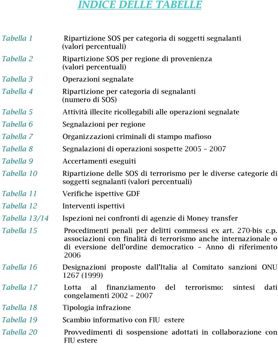 Organizzazioni criminali di stampo mafioso Tabella 8 Segnalazioni di operazioni sospette 2005 2007 Tabella 9 Tabella 10 Tabella 11 Tabella 12 Tabella 13/14 Tabella 15 Tabella 16 Accertamenti eseguiti