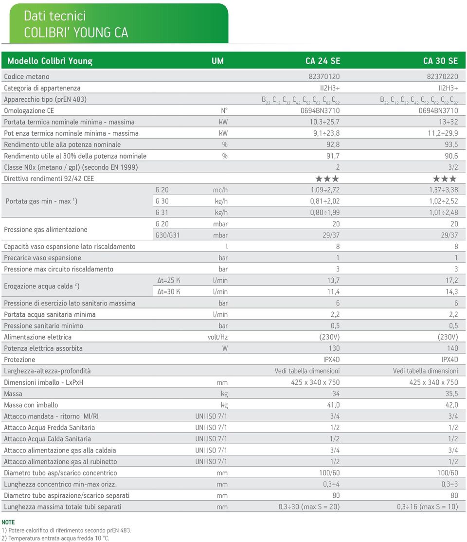 9,1 23,8 11,2 29,9 Rendimento utile alla potenza nominale % 92,8 93,5 Rendimento utile al 30% della potenza nominale % 91,7 90,6 Classe NOx (metano / gpl) (secondo EN 1999) 2 3/2 Direttiva rendimenti