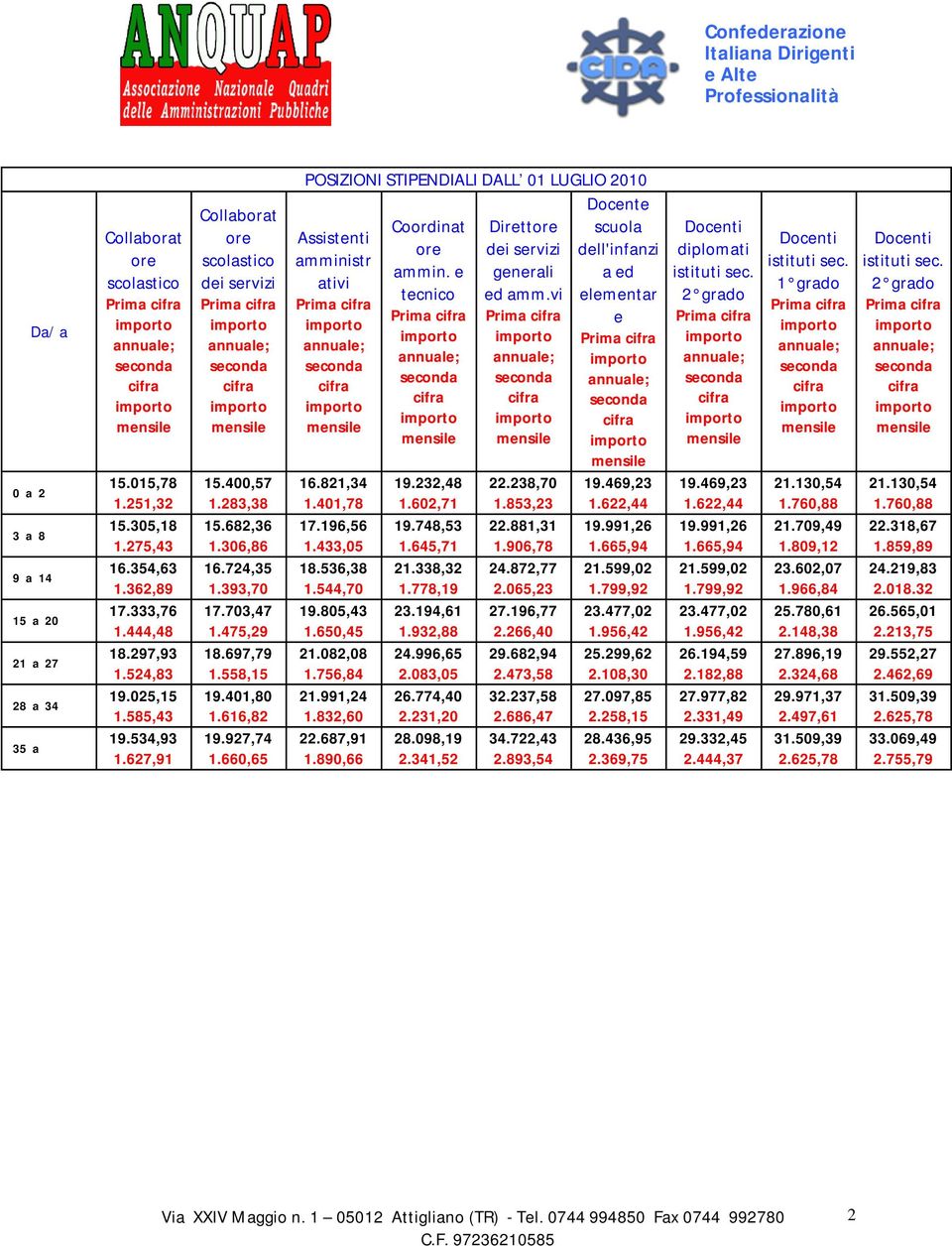 660,65 POSIZIONI STIPENDIALI DALL 01 LUGLIO Docente Coordinat Direttore scuola Assistenti ore dei servizi dell'infanzi amministr ammin. e generali a ed ativi tecnico ed amm.vi elementar e 16.