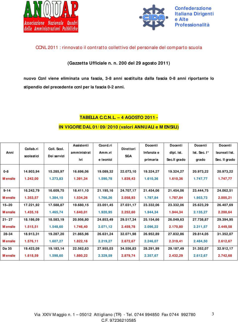 A C.C.N.L. 4 AGOSTO 2011 - IN VIGORE DAL 01/09/ (valori ANNUALI e MENSILI) Anni Collab.ri scolastici Coll. Scol. Dei servizi Assistenti amministrat ivi Coord.ri Amm.