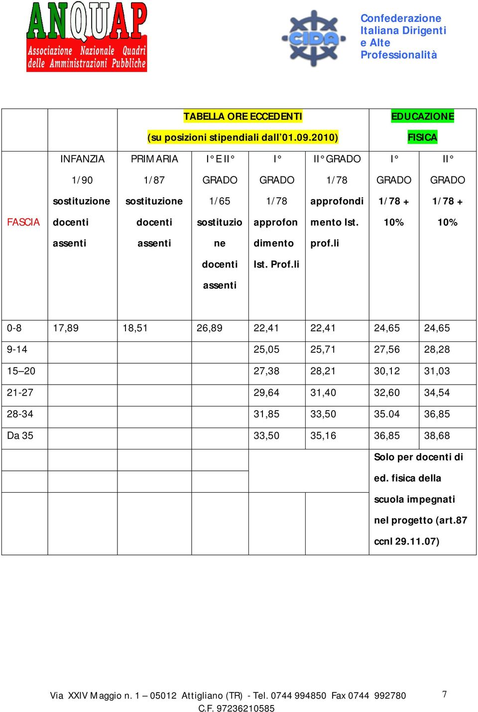 docenti docenti sostituzio approfon mento Ist. 10% 10% assenti assenti ne dimento prof.li docenti Ist. Prof.