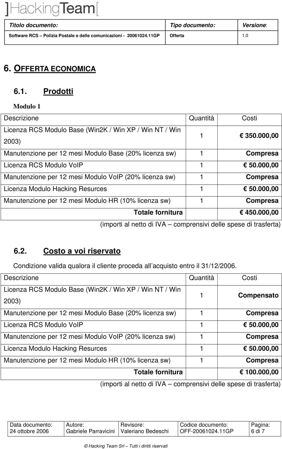 000,00 Manutenzione per 12 mesi Modulo VoIP (20% licenza sw) 1 Compresa Licenza Modulo Hacking Resurces 1 50.000,00 Manutenzione per 12 mesi Modulo HR (10% licenza sw) 1 Compresa Totale fornitura 450.