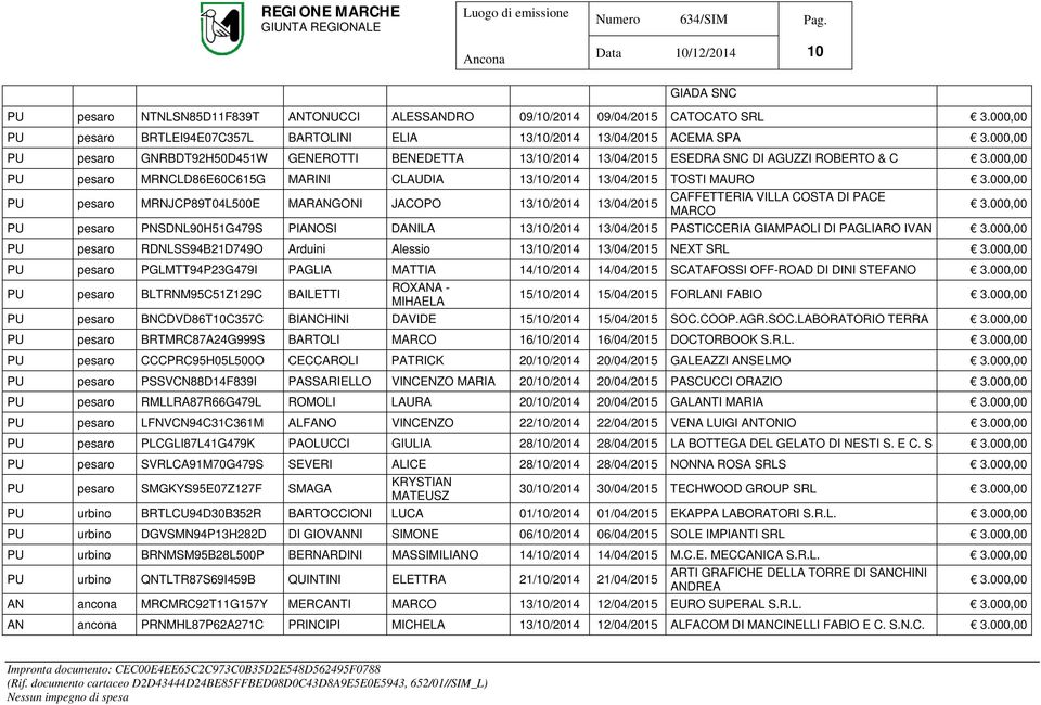 13/10/2014 13/04/2015 CAFFETTERIA VILLA COSTA DI PACE MARCO PU pesaro PNSDNL90H51G479S PIANOSI DANILA 13/10/2014 13/04/2015 PASTICCERIA GIAMPAOLI DI PAGLIARO IVAN PU pesaro RDNLSS94B21D749O Arduini