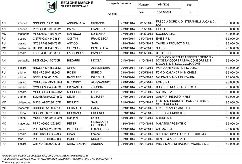 ORTOLANI BENEDETTA 20/10/2014 30/04/2015 SIAL SRL PU pesaro FCCPML89D45G479D FACCONDINI PAMELA 30/10/2014 10/05/2015 BIEFFE SRL AN senigallia BZZNCL90L17C770R BIZZARRI NICOLA 01/10/2014 11/04/2015 T.