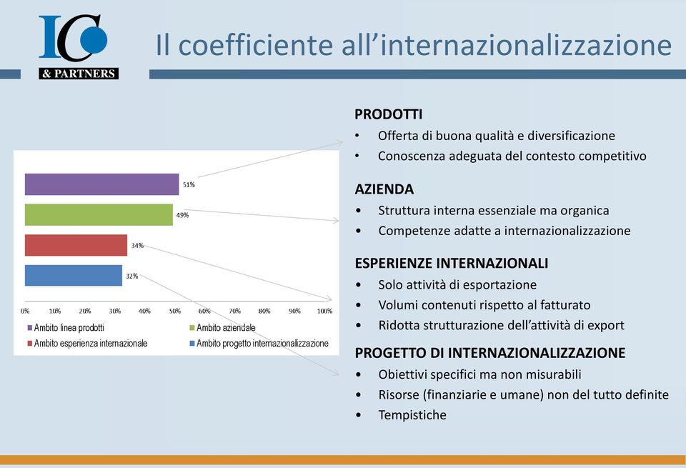 INTERNAZIONALI Solo attività di esportazione Volumi contenuti rispetto al fatturato Ridotta strutturazione dell attività di