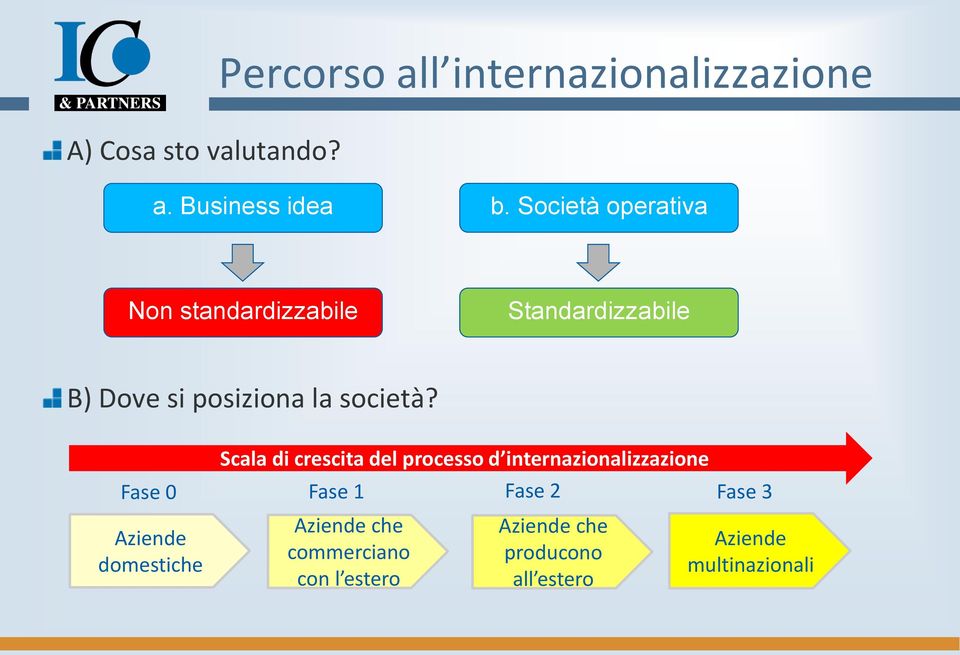Aziende domestiche Scala di crescita del processo d internazionalizzazione Fase 0 Fase 1