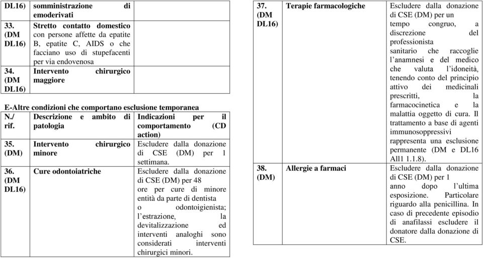 Intervento chirurgico Escludere dalla donazione ) minore di CSE ) per 1 settimana. 36.