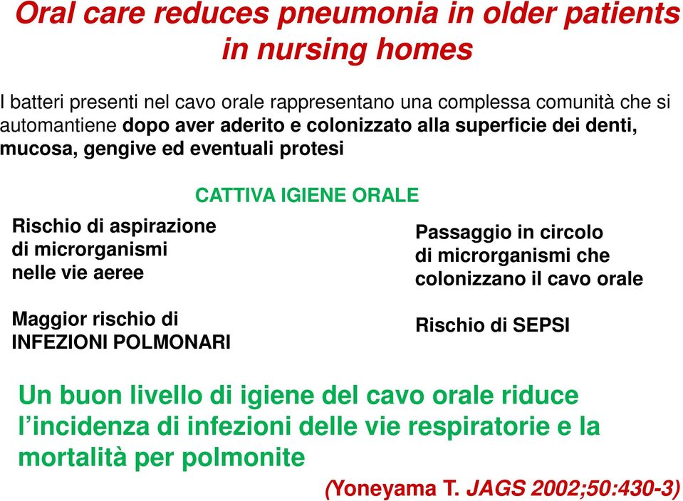 nelle vie aeree CATTIVA IGIENE ORALE Passaggio in circolo di microrganismi che colonizzano il cavo orale Maggior rischio di INFEZIONI POLMONARI Rischio