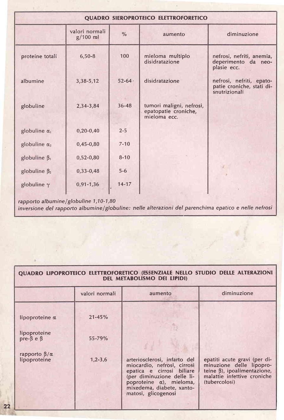 0,20-0,40 2-5 0,45-0,80 7-10 0,52-0,80 B-10 0,33-0,48 5-6 o,91-1,36 14-17 rapporto albumine, tglobuline 1,10-1,80 inversione del rapporto albuminef gtobuline: neue alterazioni del parenchirna epatico