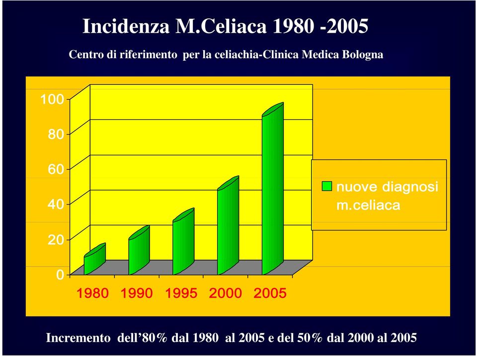 celiachia-clinica Medica Bologna 100 80 60 40 nuove