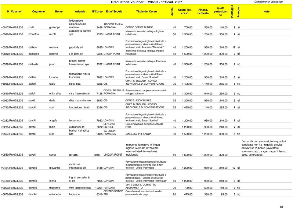 200,00 300,00 7 si No v0208/re/07/l236 dalboni monica gsp-italy srl 8035 LONDON v0832/re/07/l236 dall aglio roberto i. e. park srl Institu-Livello Avanzato "Threshold" 40 1.