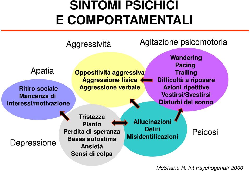 Difficoltà a riposare Azioni ripetitive Vestirsi/Svestirsi Disturbi del sonno Depressione Tristezza Pianto Perdita