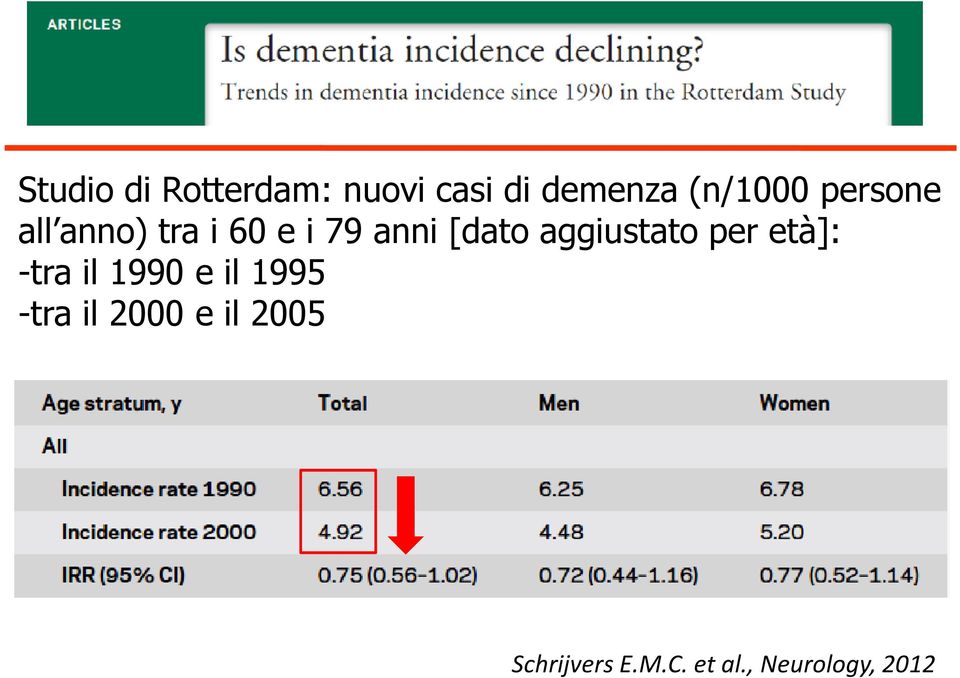 aggiustato per età]: -tra il 1990 e il 1995 -tra