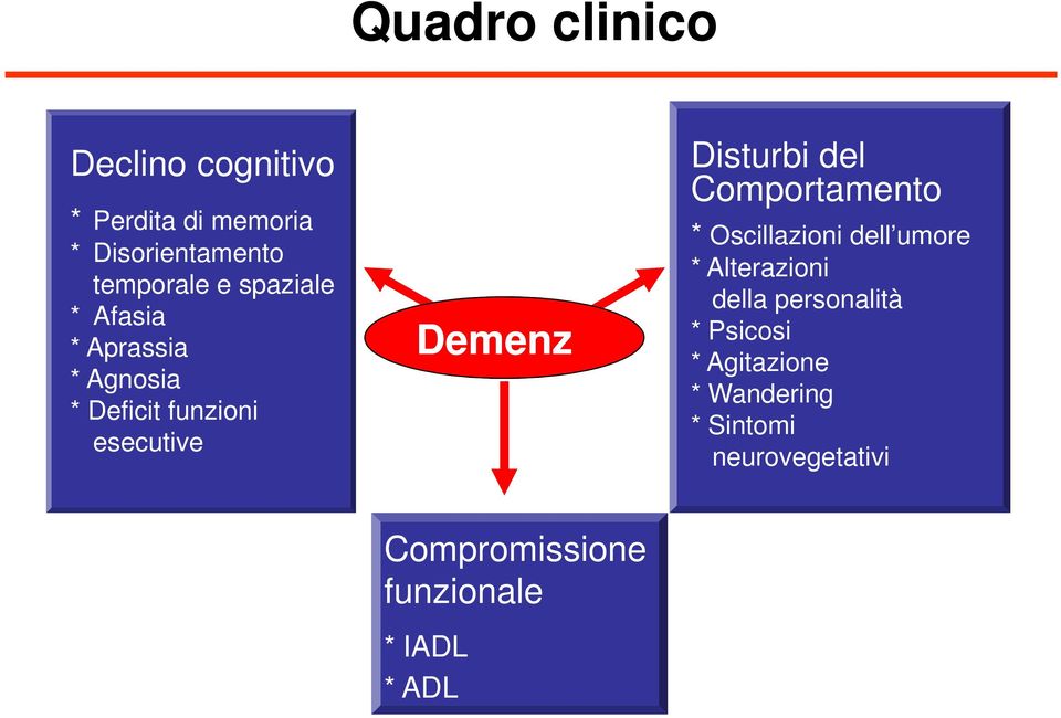 del Comportamento * Oscillazioni dell umore * Alterazioni della personalità * Psicosi