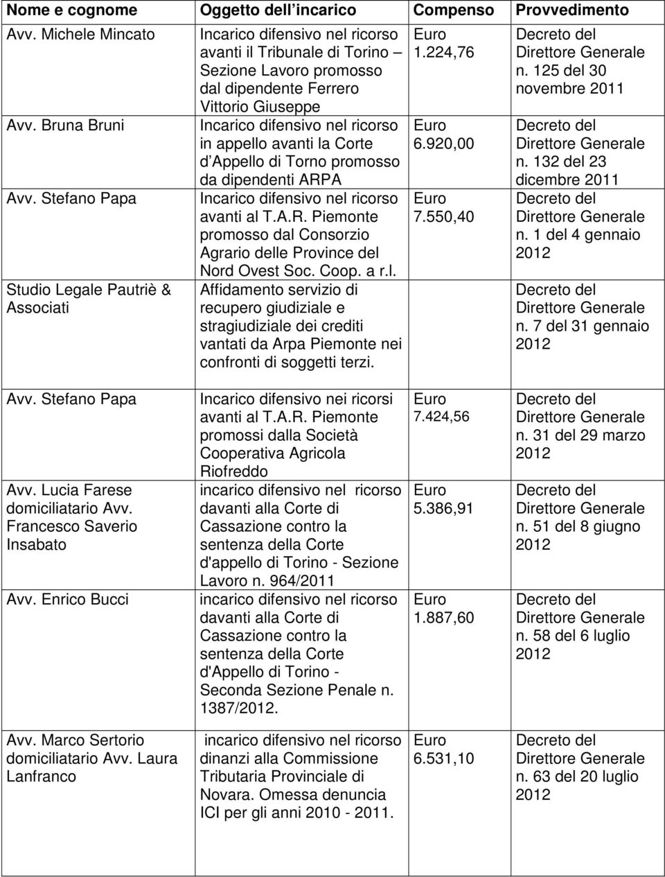 1.224,76 6.920,00 7.550,40 n. 125 del 30 novembre n. 132 del 23 dicembre n. 1 del 4 gennaio n. 7 del 31 gennaio Avv. Stefano Papa domiciliatario Avv. Francesco Saverio Insabato Avv.