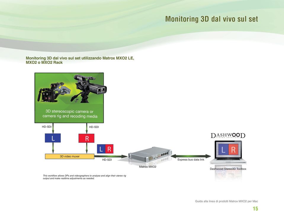 R HD-SDI Express bus data link L R Matrox MXO2 Dashwood Stereo3D Toolbox This workflow allows DPs