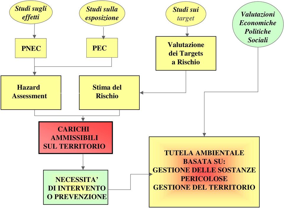 del Rischio CARICHI AMMISSIBILI SUL TERRITORIO NECESSITA DI INTERVENTO O PREVENZIONE