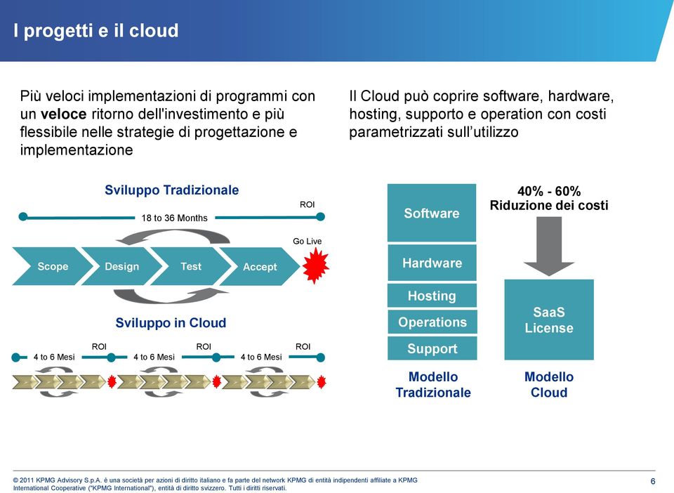 utilizzo Sviluppo Tradizionale 18 to 36 Months ROI Software 40% - 60% Riduzione dei costi Go Live Scope Design Test Accept Hardware