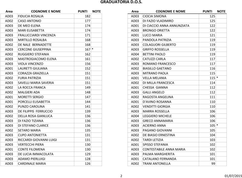 167 * AD03 GRIFFO ROSSELLA 119 AD02 RUGGIERO STEFANIA 162 AD04 BETTINI PAOLO 119 AD03 MASTROGIACOMO ELENA 161 AD02 CATUZZI CARLA 117 AD03 VIOLA VINCENZO 156 AD03 ROMANO FRANCESCO 117 AD01 LAURETTI