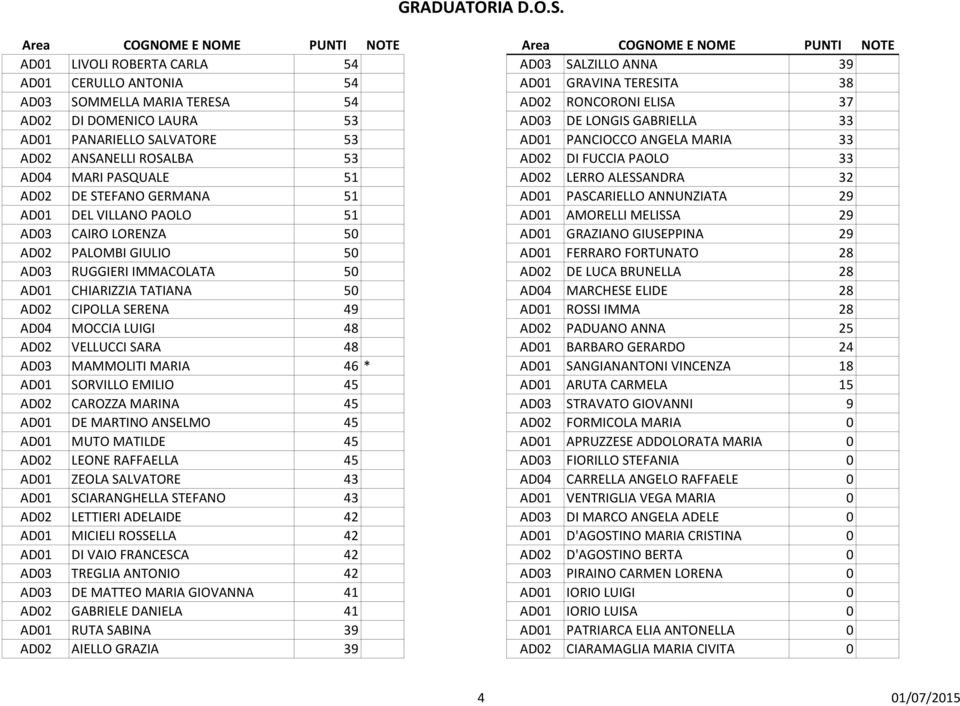 AD01 PASCARIELLO ANNUNZIATA 29 AD01 DEL VILLANO PAOLO 51 AD01 AMORELLI MELISSA 29 AD03 CAIRO LORENZA 50 AD01 GRAZIANO GIUSEPPINA 29 AD02 PALOMBI GIULIO 50 AD01 FERRARO FORTUNATO 28 AD03 RUGGIERI