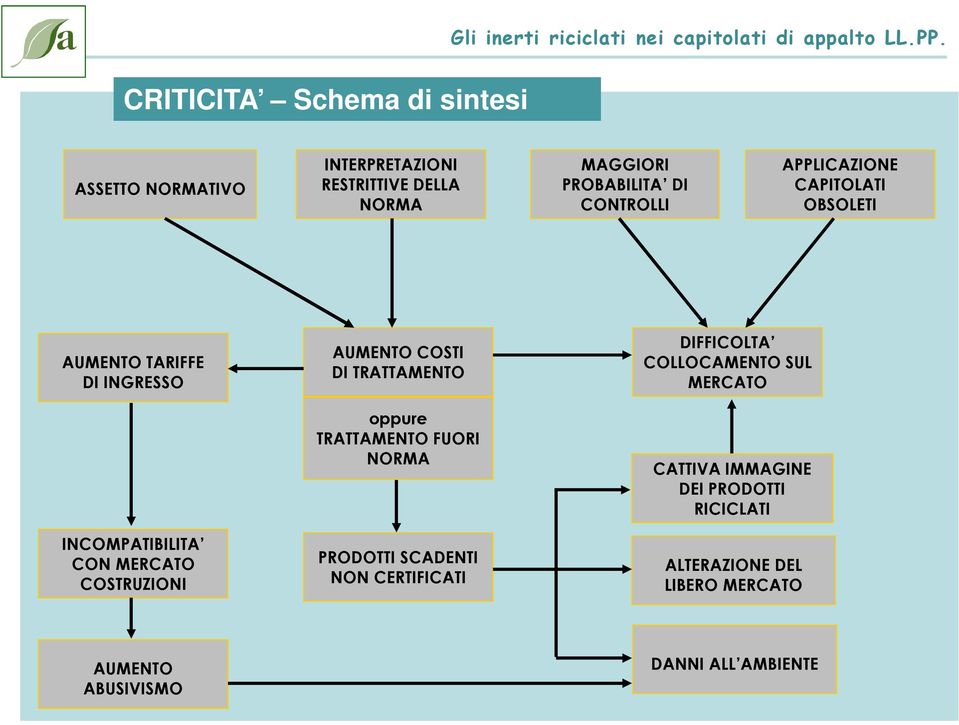 AUMENTO COSTI DI TRATTAMENTO oppure TRATTAMENTO FUORI NORMA PRODOTTI SCADENTI NON CERTIFICATI DIFFICOLTA