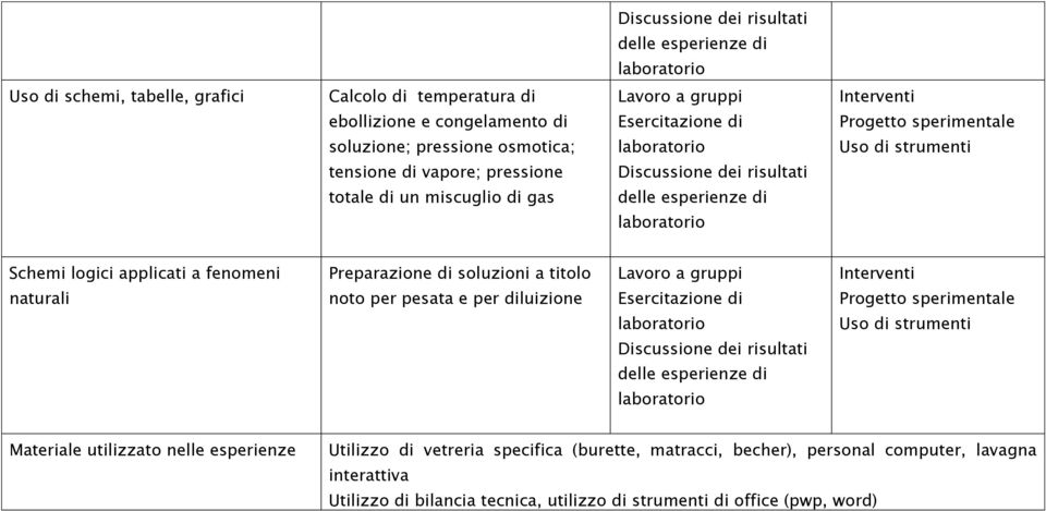 titolo naturali noto per pesata e per diluizione Materiale utilizzato nelle esperienze Utilizzo di vetreria specifica