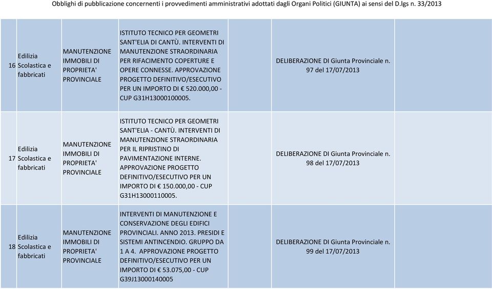 97 del 17/07/2013 17 Edilizia Scolastica e fabbricati MANUTENZIONE IMMOBILI DI PROPRIETA' ISTITUTO TECNICO PER GEOMETRI SANT'ELIA - CANTÙ.