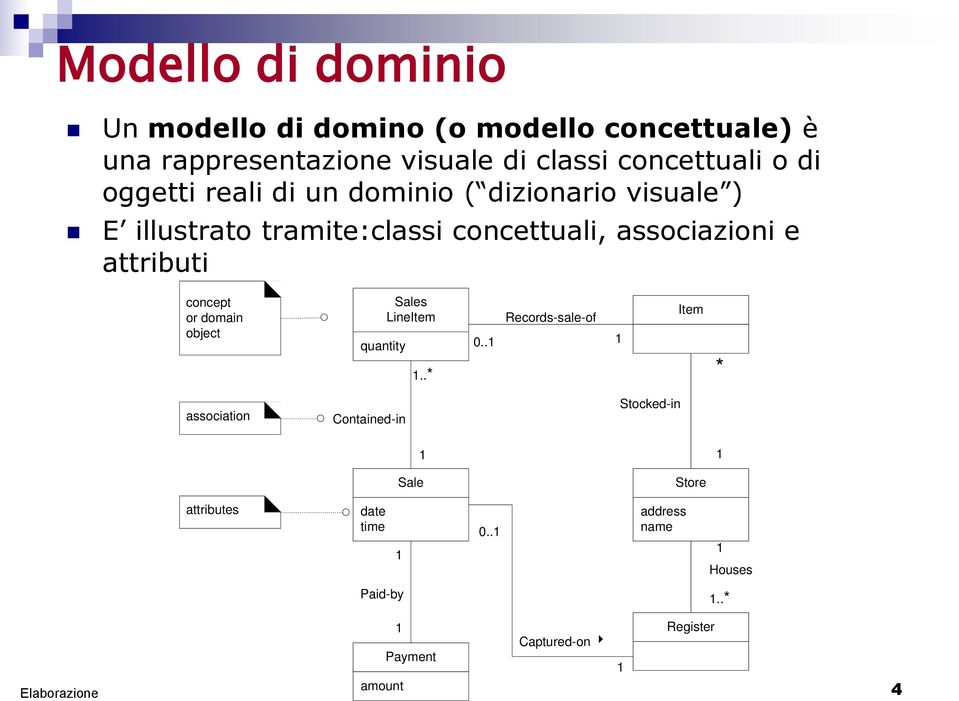 concept or domain object quantity Sales LineItem 1..* 0.