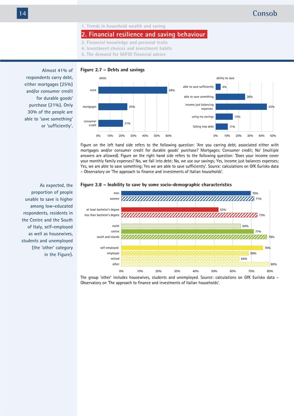 4% 5% % 26% 45% 2 3 4 5 6 2 3 4 5 Figure on the left hand side refers to the following question: Are you carring debt, associated either with mortgages and/or consumer credit for durable goods