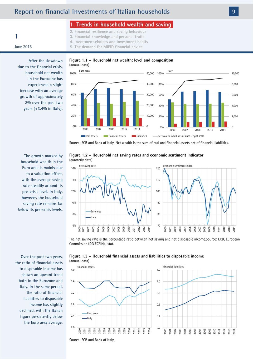 Household net wealth: level and composition (annual data) 0 8 6 4 Euro area 50,000 40,000 30,000 20,000 0 8 6 4 Italy 0,000 8,000 6,000 4,000 2 0,000 2 2,000 2000 2007 2008 202 204 0 2000 2007 2008