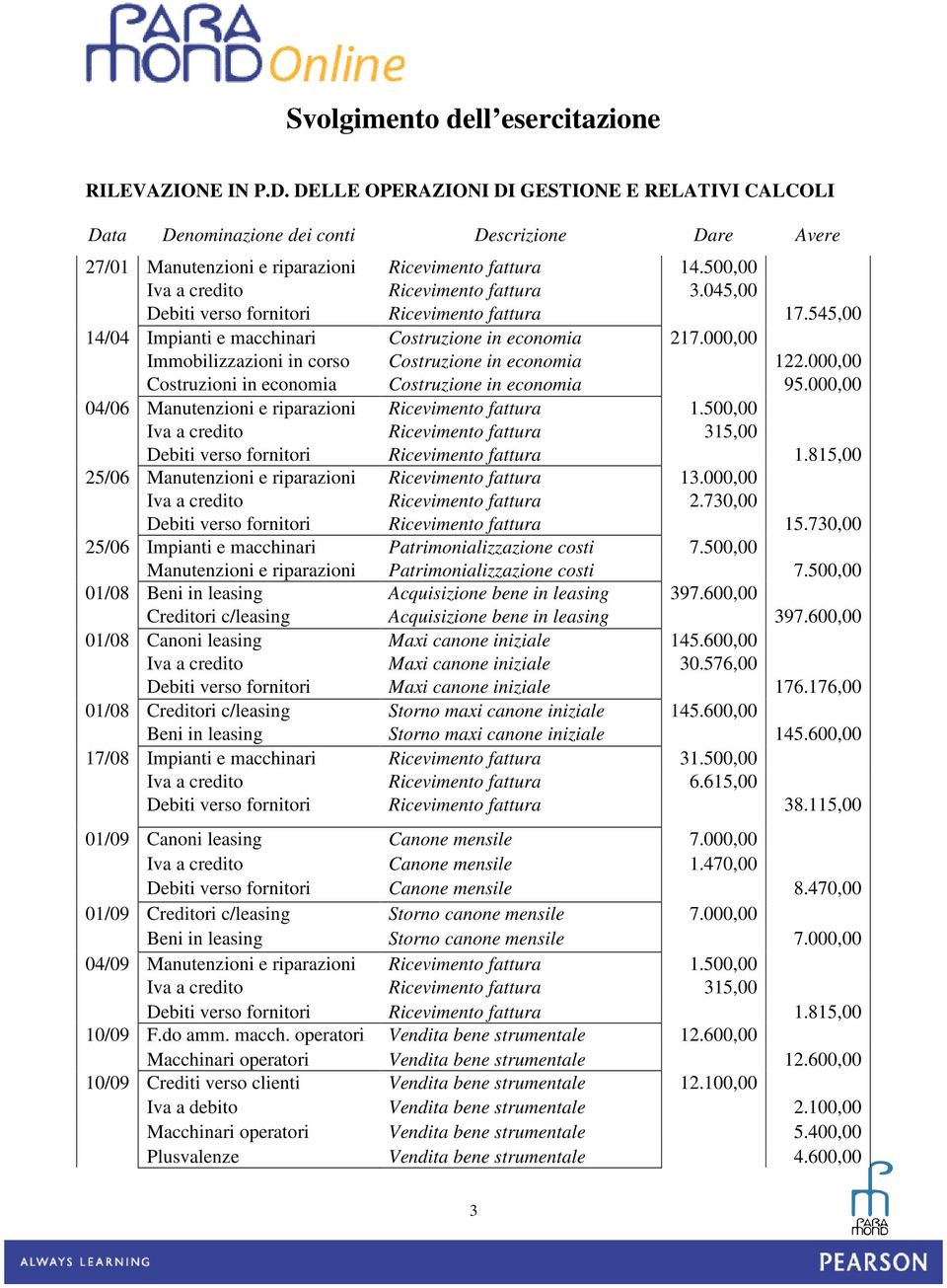 045,00 Debiti verso fornitori Ricevimento fattura 17.545,00 14/04 Impianti e macchinari Costruzione in economia 217.000,00 Immobilizzazioni in corso Costruzione in economia 122.