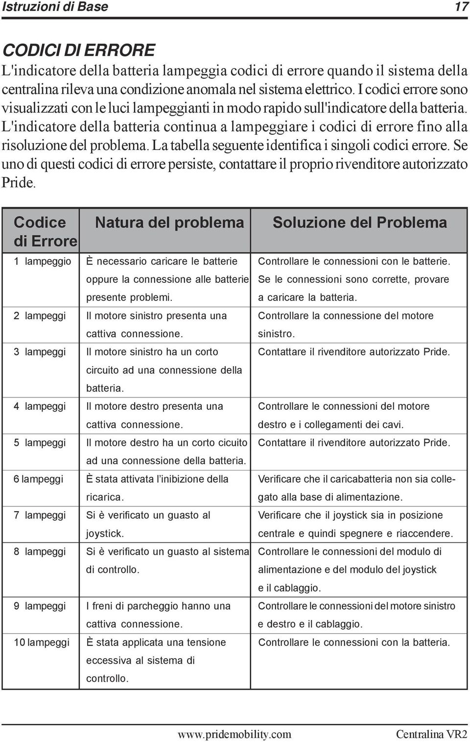 L'indicatore della batteria continua a lampeggiare i codici di errore fino alla risoluzione del problema. La tabella seguente identifica i singoli codici errore.